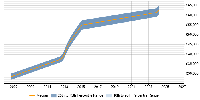 Salary distribution trend for jobs in Banbury citing CCNP