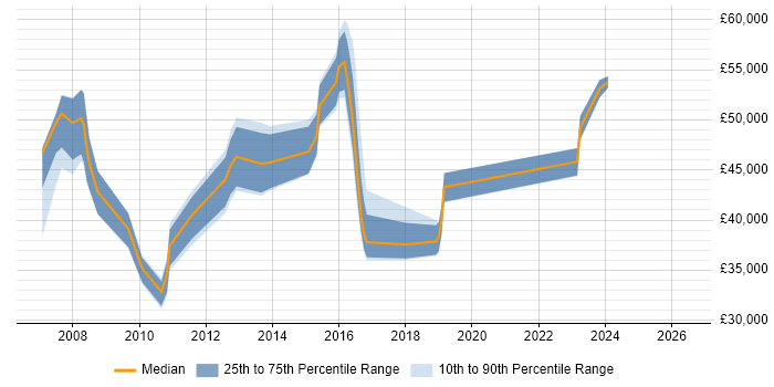 Salary distribution trend for jobs in Banbury citing Change Management