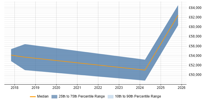 Salary distribution trend for jobs in Banbury citing CI/CD