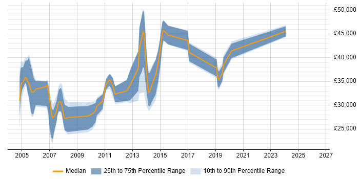 Salary distribution trend for jobs in Banbury citing Citrix