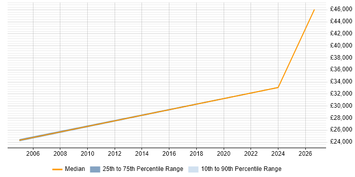 Salary distribution trend for jobs in Banbury citing City &amp; Guilds