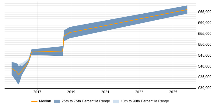 Salary distribution trend for jobs in Banbury citing Clean Code