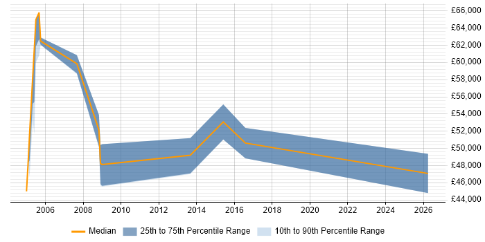 Salary distribution trend for jobs in Banbury citing Commercial Awareness