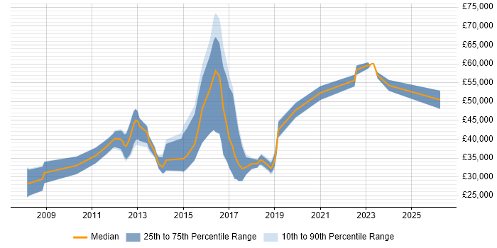 Salary distribution trend for jobs in Banbury citing Computer Science