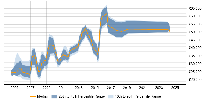 Salary distribution trend for Consultant job vacancies in Banbury Salary distribution trend for Consultant job vacancies in Banbury