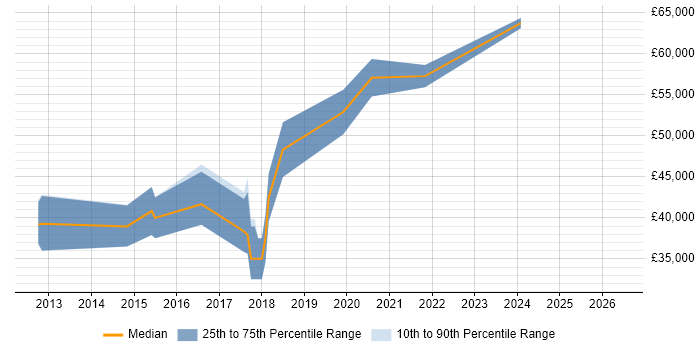 Salary distribution trend for jobs in Banbury citing Continuous Integration