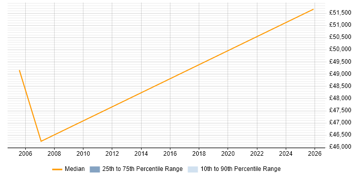Salary distribution trend for CRM Manager job vacancies in Banbury