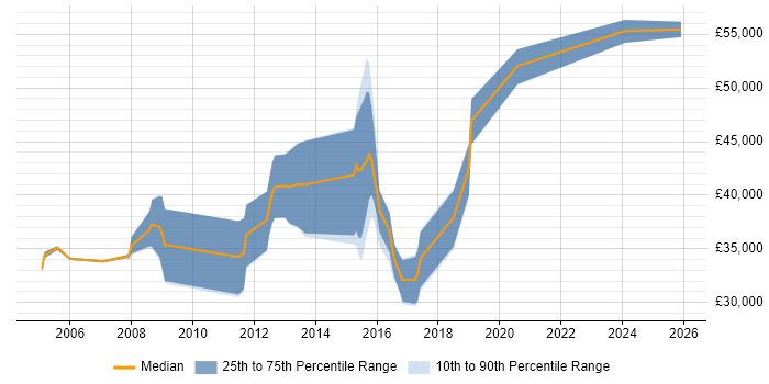 Salary distribution trend for jobs in Banbury citing CRM