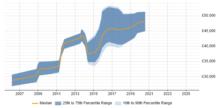 Salary distribution trend for C# Software Developer job vacancies in Banbury