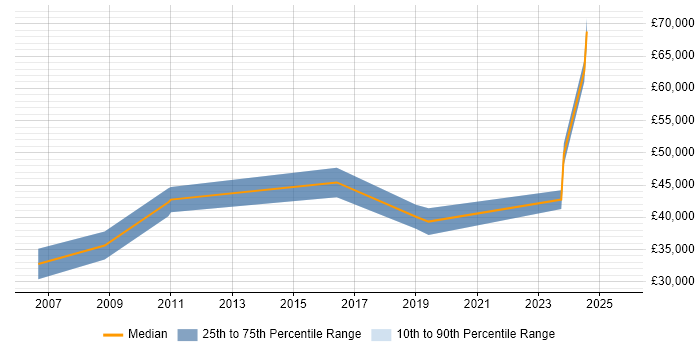 Salary distribution trend for jobs in Banbury citing Customer Experience