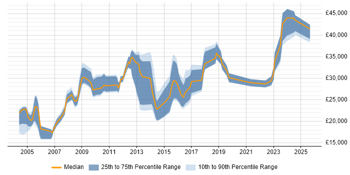Salary distribution trend for jobs in Banbury citing Customer Service Salary distribution trend for jobs in Banbury citing Customer Service