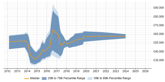 Salary distribution trend for jobs in Banbury citing Cybersecurity