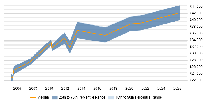 Salary distribution trend for Data Analyst job vacancies in Banbury