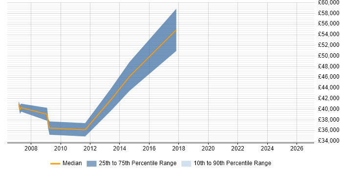 Salary distribution trend for jobs in Banbury citing Data Management