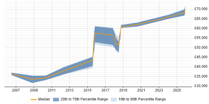 Salary distribution trend for jobs in Banbury citing Data Modelling