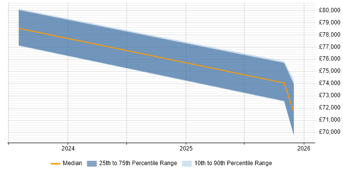 Salary distribution trend for jobs in Banbury citing Data Pipeline