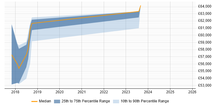 Salary distribution trend for jobs in Banbury citing Data Quality