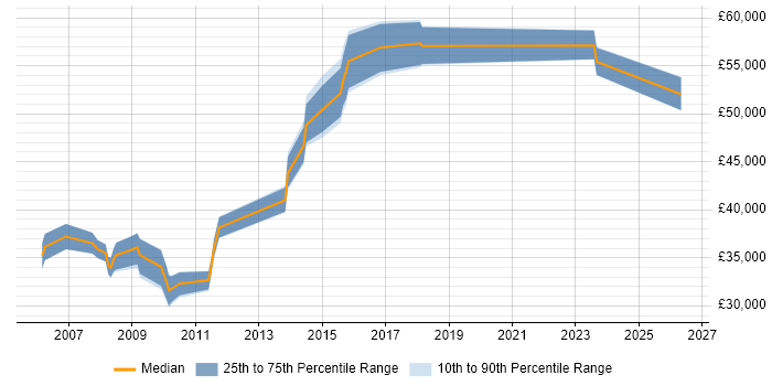 Salary distribution trend for jobs in Banbury citing Data Warehouse