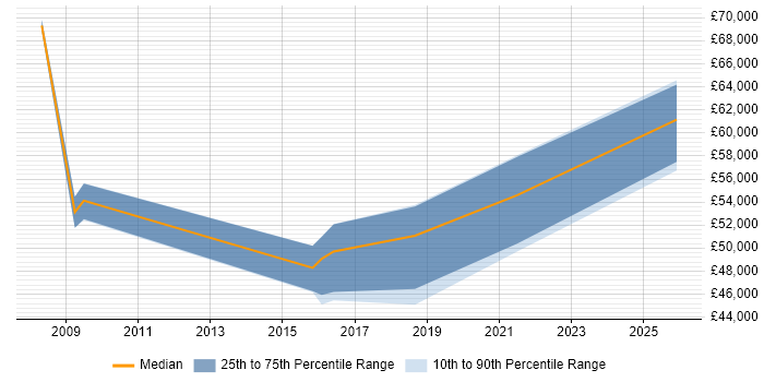 Salary distribution trend for jobs in Banbury citing Decision-Making