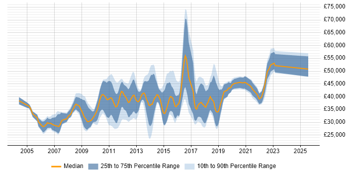 Salary distribution trend for Developer job vacancies in Banbury Salary distribution trend for Developer job vacancies in Banbury