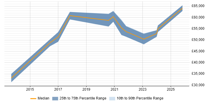 Salary distribution trend for jobs in Banbury citing DevOps