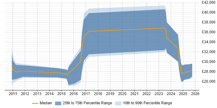 Salary distribution trend for jobs in Banbury citing DHCP