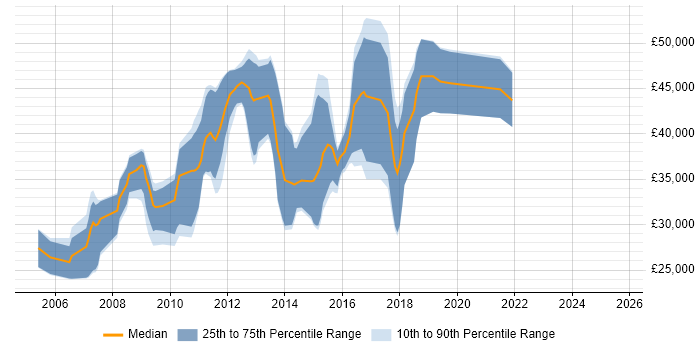 Salary distribution trend for .NET Developer job vacancies in Banbury