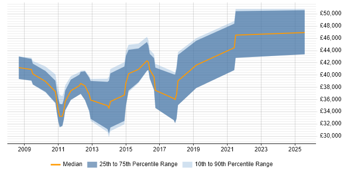 Salary distribution trend for jobs in Banbury citing .NET Framework