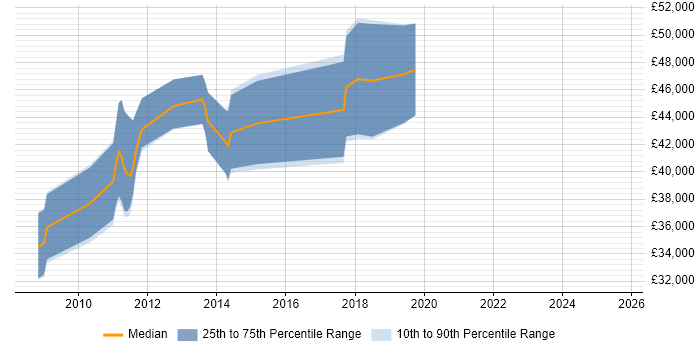 Salary distribution trend for .NET Software Developer job vacancies in Banbury