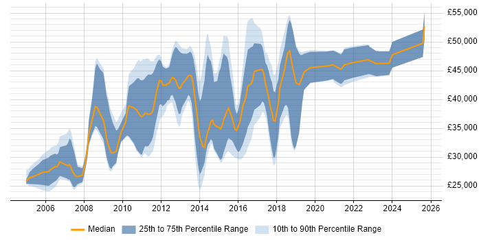 Salary distribution trend for jobs in Banbury citing .NET