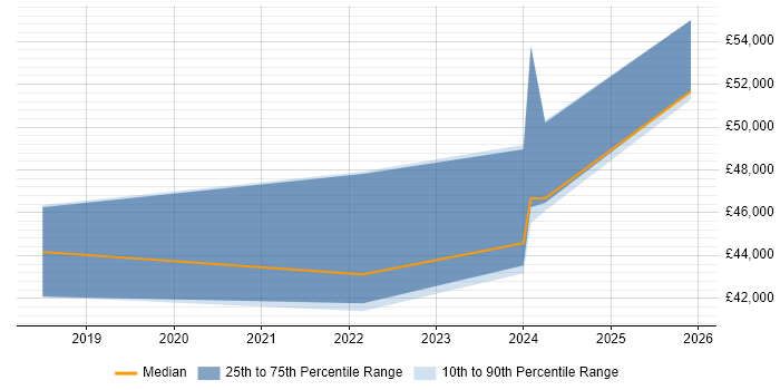 Salary distribution trend for jobs in Banbury citing Dynamics 365