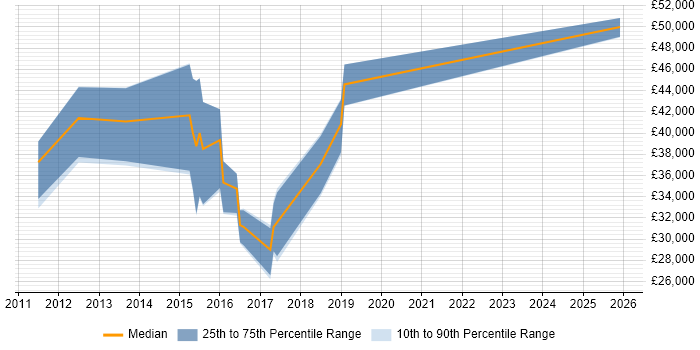Salary distribution trend for jobs in Banbury citing Dynamics CRM