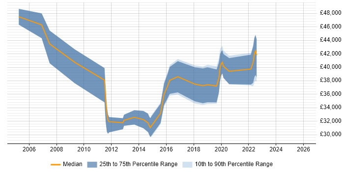 Salary distribution trend for jobs in Banbury citing E-Commerce