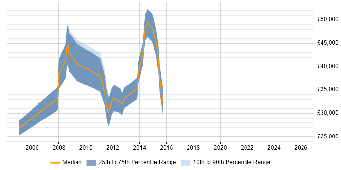Salary distribution trend for jobs in Banbury citing Electronics