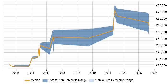 Salary distribution trend for jobs in Banbury citing Enterprise Software