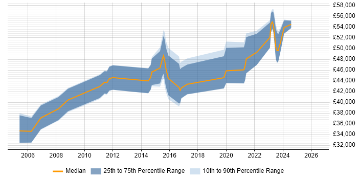 Salary distribution trend for jobs in Banbury citing ERP