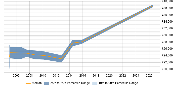 Salary distribution trend for Field Engineer job vacancies in Banbury