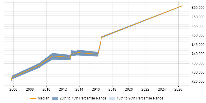Salary distribution trend for Financial Analyst job vacancies in Banbury