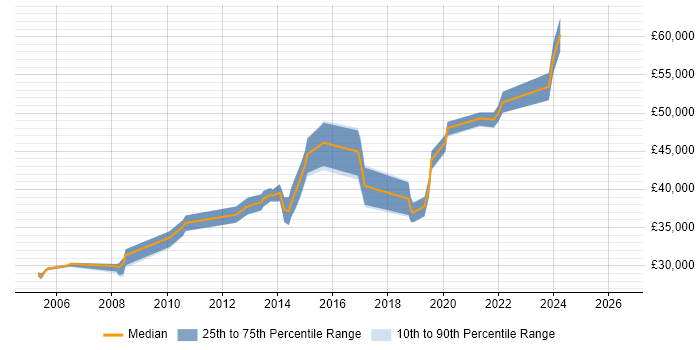 Salary distribution trend for jobs in Banbury citing Firewall
