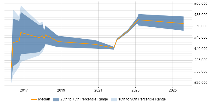 Salary distribution trend for Full-Stack Developer job vacancies in Banbury
