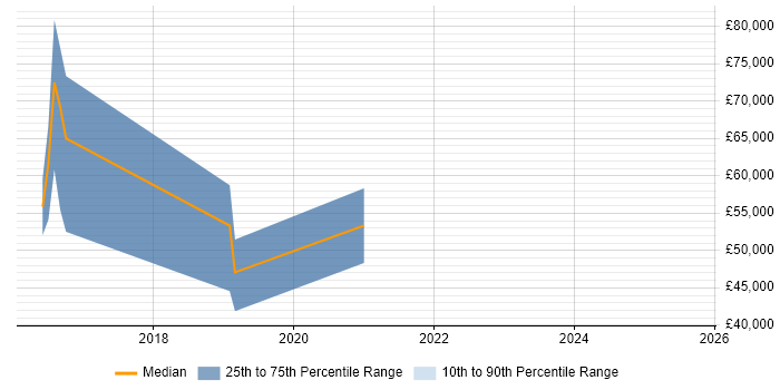 Salary distribution trend for jobs in Banbury citing GitHub