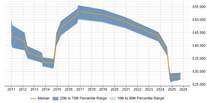 Salary distribution trend for jobs in Banbury citing Google