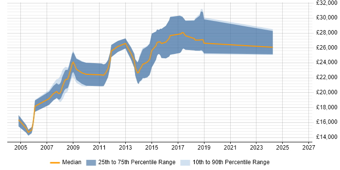 Salary distribution trend for Graduate job vacancies in Banbury