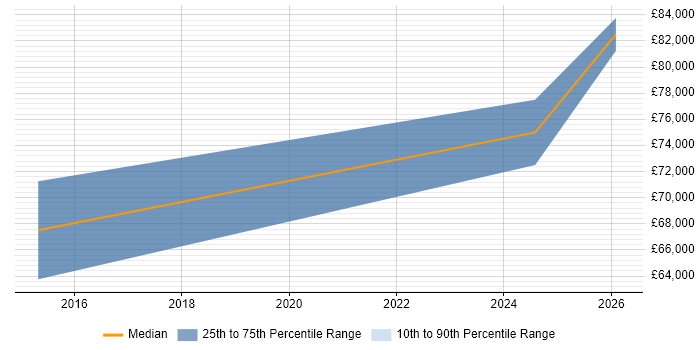 Salary distribution trend for Head of IT job vacancies in Banbury