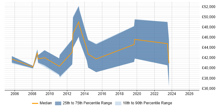 Salary distribution trend for jobs in Banbury citing High Availability