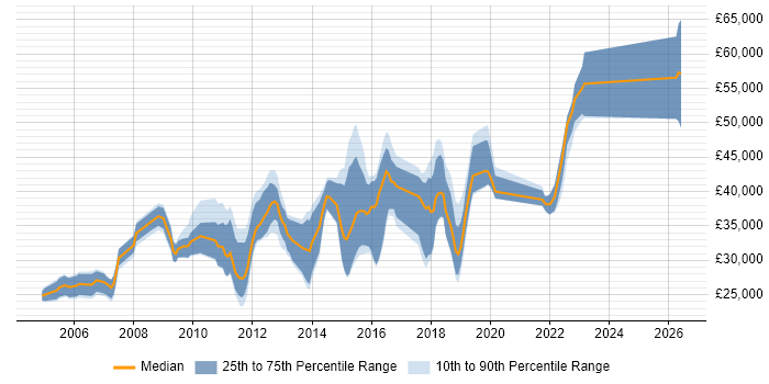 Salary distribution trend for jobs in Banbury citing HTML