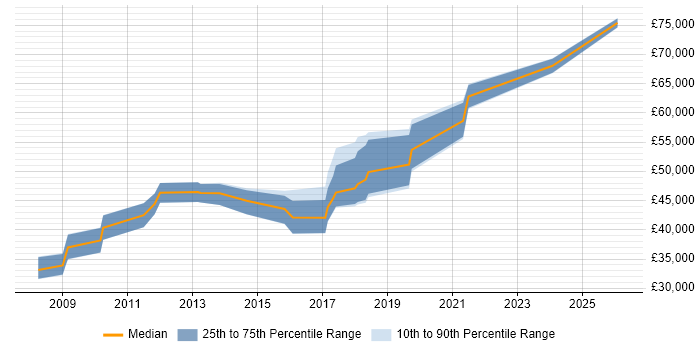 Salary distribution trend for jobs in Banbury citing Information Security