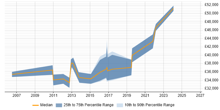 Salary distribution trend for Infrastructure Engineer job vacancies in Banbury