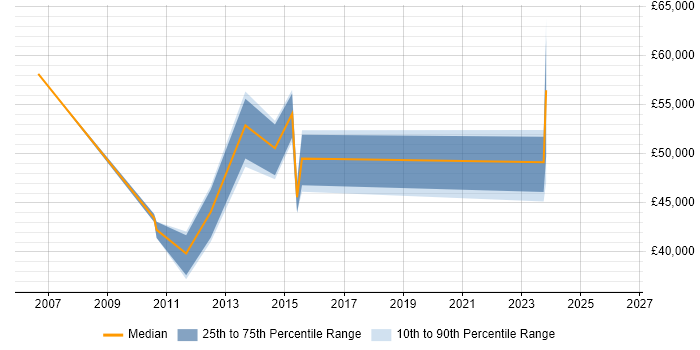 Salary distribution trend for Infrastructure Manager job vacancies in Banbury