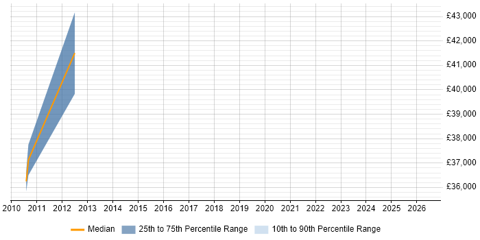 Salary distribution trend for Infrastructure Support Manager job vacancies in Banbury